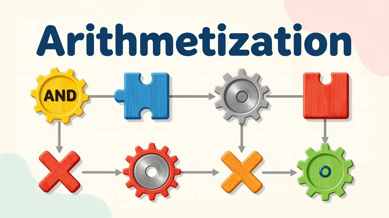 Cute puzzle pieces forming logical circuits for arithmetization